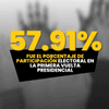 #UnaCifraUnaReflexión | El pasado 31 de mayo, Colombia registró el nivel más alto de participación electoral en una primera vuelta presidencial desde que este mecanismo fue incorporado en la Constitución de 1991.