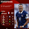 #Deportes | Kylian Mbappé se convierte en el máximo goleador historico de los Mundiales, gracias al doblete marcado ante Inglaterra.