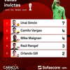 #Deportes | Según datos de @sofascore_latam, Camilo Vargas terminó siendo uno de los mejores arqueros del Mundial 2026.