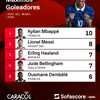 #Deportes | Kylian Mbappé ha cerrado su participación en el Mundial 2026 con 10 anotaciones, cifra que por ahora lo deja como el máximo goleador del certamen.