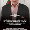 Según los datos de favorabilidad de Bloomberg News mencionados en el comentario de @eldr.casas, María Corina Machado mantiene un 52 % de apoyo en Venezuela.